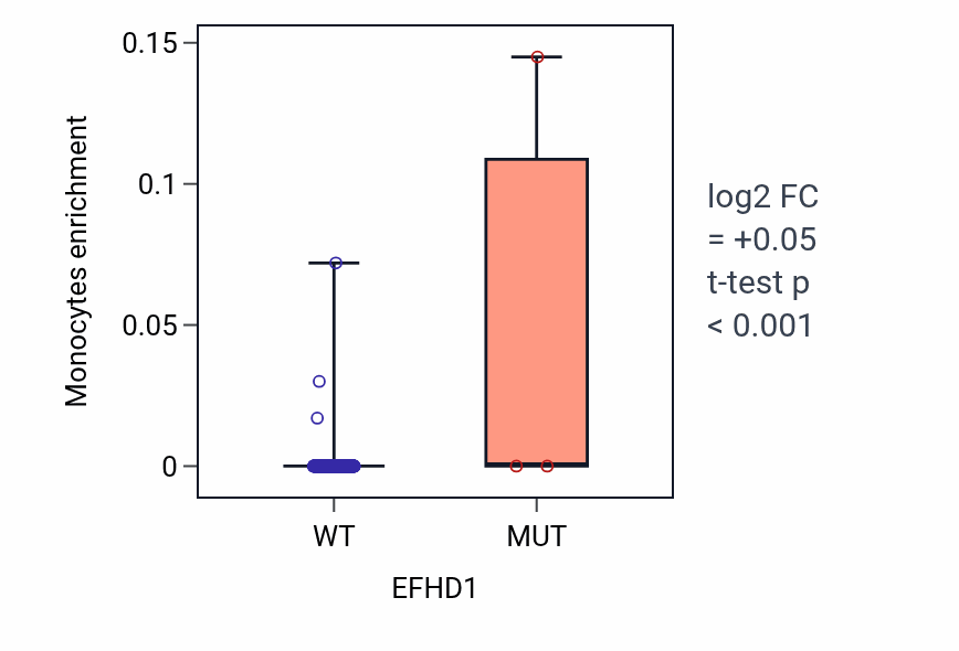 Box plot of Monocytes in EFHD1-low vs EFHD1-high samples in COAD.