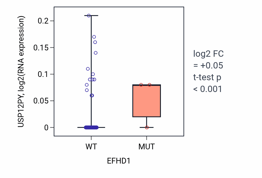 Box plot of USP12PY in EFHD1-low vs EFHD1-high samples in BLCA.