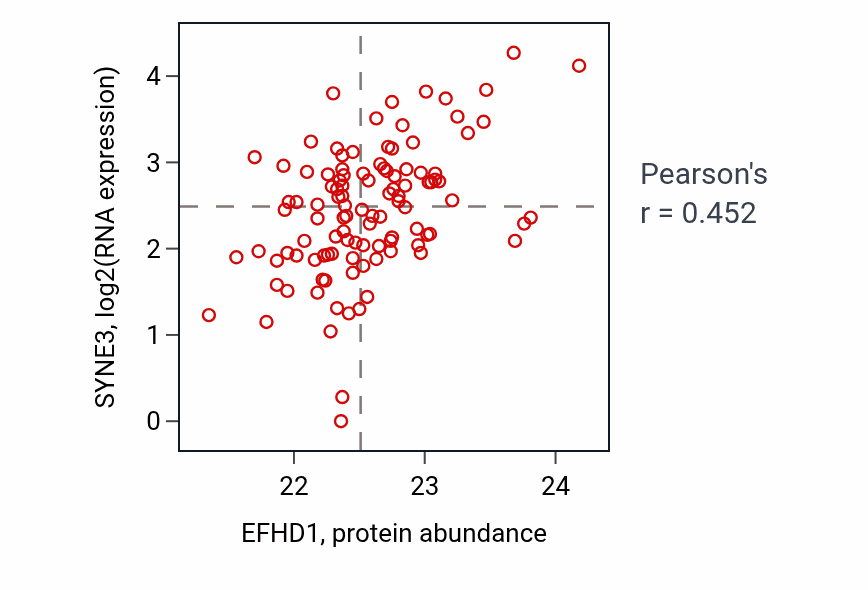 Per-sample scatter of EFHD1 vs SYNE3 in HNSC (Pearson r = 0.45).