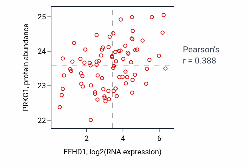Per-sample scatter of EFHD1 vs PRKG1 in OV (Pearson r = 0.39).