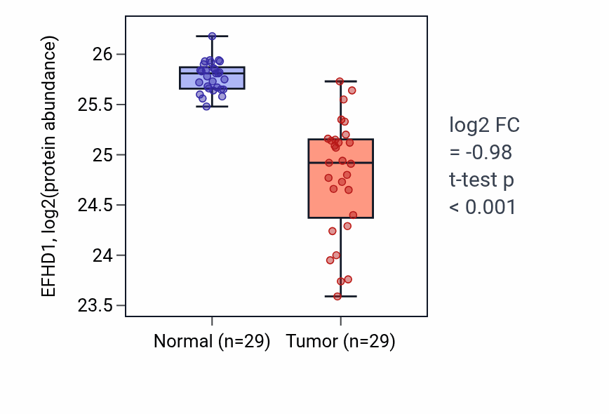 Tumor-vs-normal mass-spec protein box plot for EFHD1 in CCRCC.