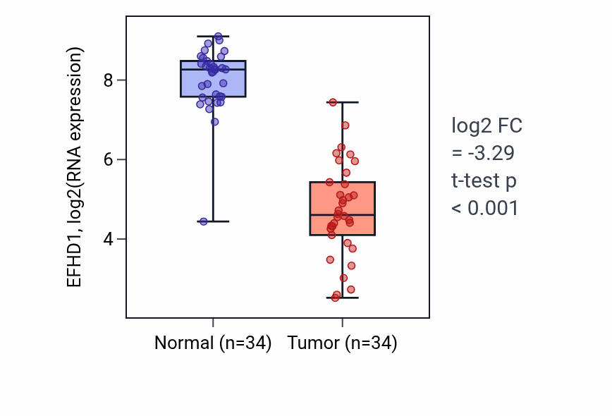 Tumor-vs-normal expression box plot for EFHD1 RNA in KIRC.