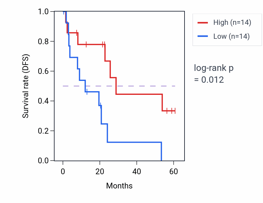 Kaplan&ndash;Meier survival curve for EFHD1 mass-spec protein-high vs -low samples in CCRCC.