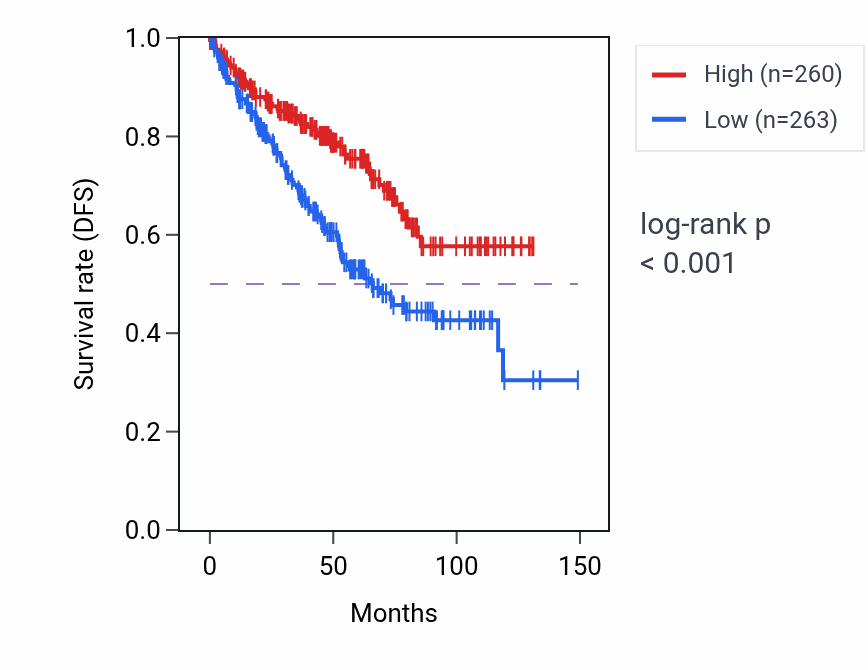 Kaplan&ndash;Meier survival curve for EFHD1 RNA-high vs -low samples in KIRC.
