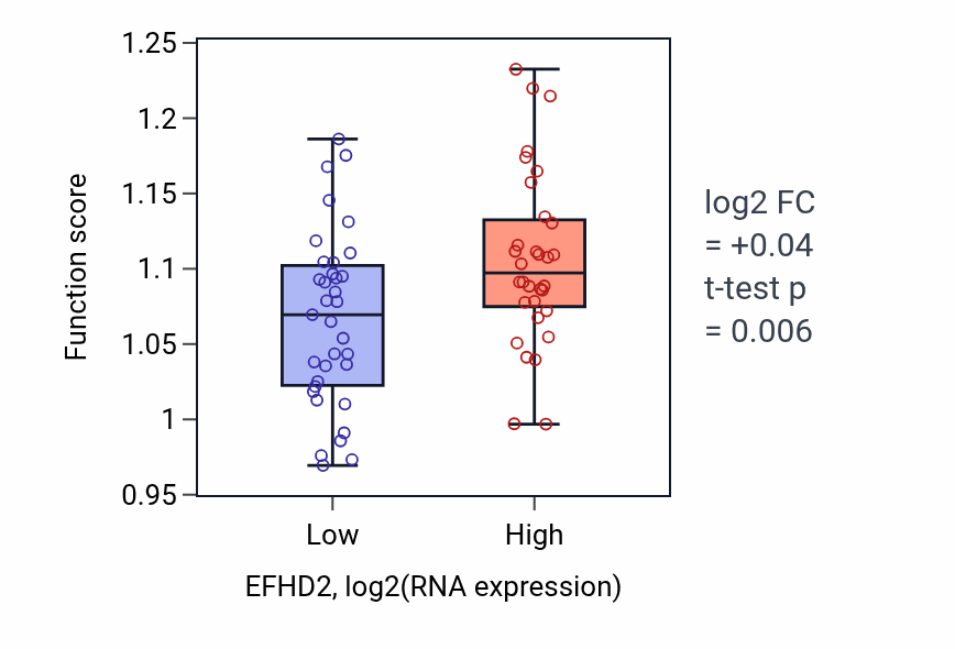 Box plot of Regulation of actin filament length in EFHD2-low vs EFHD2-high samples in LARGE_INTESTINE.
