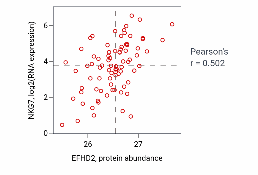 Per-sample scatter of EFHD2 vs NKG7 in OV (Pearson r = 0.50).