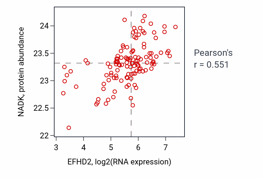 Per-sample scatter of EFHD2 vs NADK in BRCA (Pearson r = 0.55).