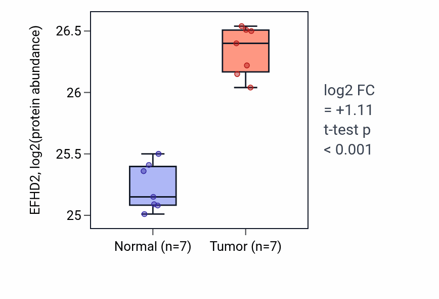 Tumor-vs-normal mass-spec protein box plot for EFHD2 in CCRCC.