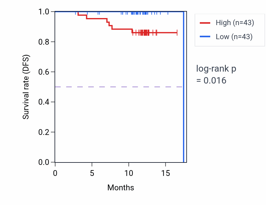 Kaplan&ndash;Meier survival curve for EFHD2 mass-spec protein-high vs -low samples in COAD.