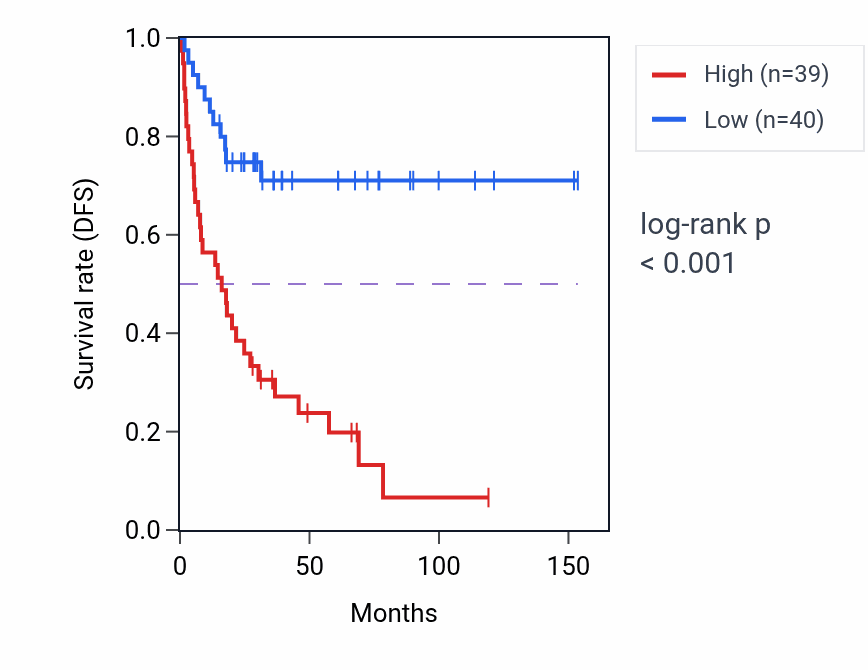Kaplan&ndash;Meier survival curve for EFHD2 RNA-high vs -low samples in ACC.