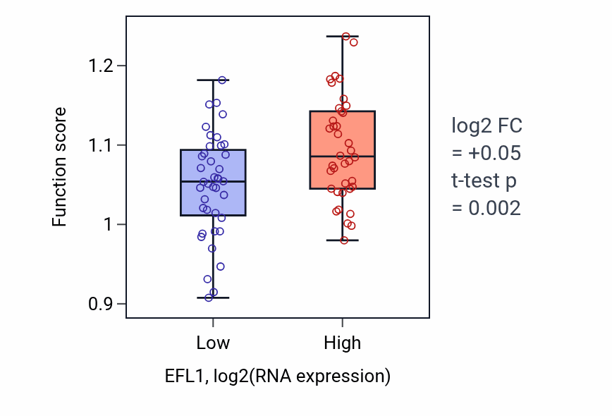 Box plot of Regulation of heterochromatin organization in EFL1-low vs EFL1-high samples in BLOOD_Lymphoma.