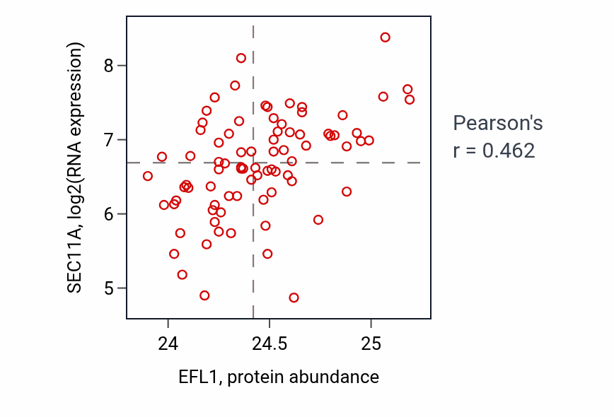 Per-sample scatter of EFL1 vs SEC11A in OV (Pearson r = 0.46).