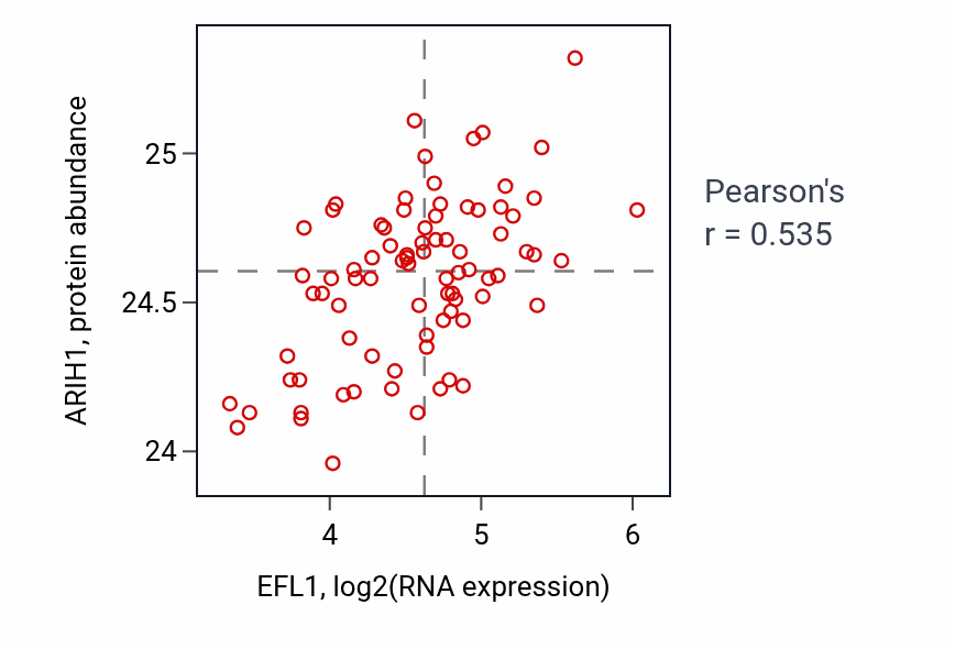 Per-sample scatter of EFL1 vs ARIH1 in OV (Pearson r = 0.54).