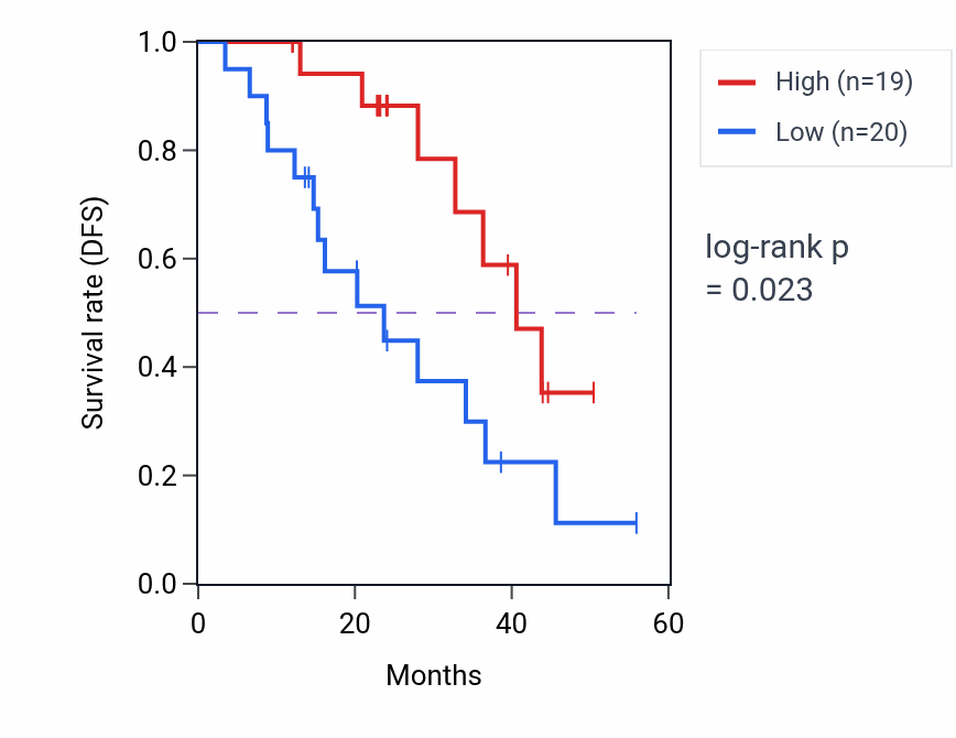 Kaplan&ndash;Meier survival curve for EFL1 mass-spec protein-high vs -low samples in HNSC.