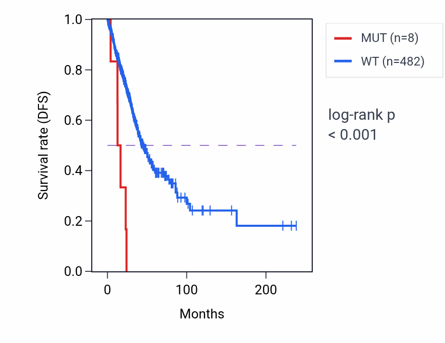 Kaplan&ndash;Meier survival curve for EFL1 mutant vs wild-type samples in LUAD.
