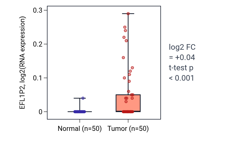 Tumor-vs-normal expression box plot for EFL1P2 in LIHC.