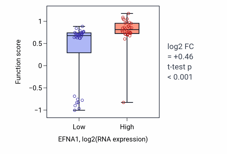 Box plot of Negative regulation of dendritic spine morphogenesis in EFNA1-low vs EFNA1-high samples in SOFT_TISSUE.