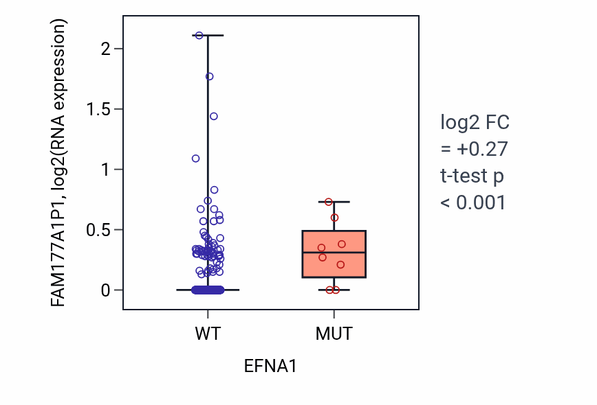 Box plot of FAM177A1P1 in EFNA1-low vs EFNA1-high samples in UCEC.