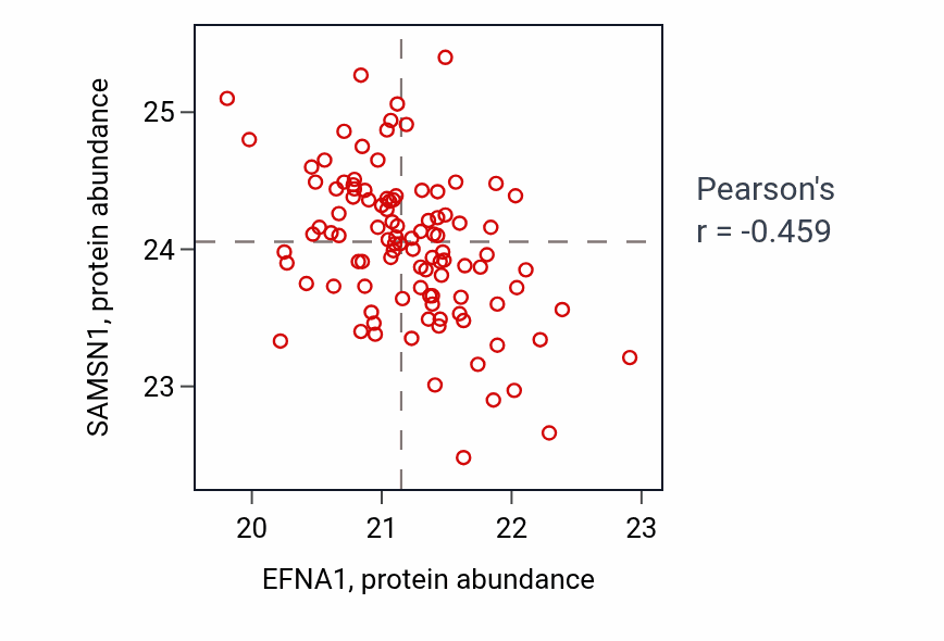 Per-sample scatter of EFNA1 vs SAMSN1 in HNSC (Pearson r = -0.46).