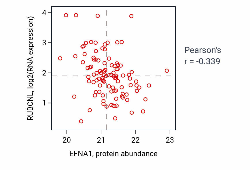 Per-sample scatter of EFNA1 vs RUBCNL in HNSC (Pearson r = -0.34).