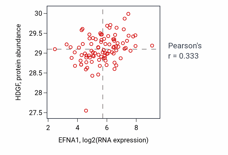 Per-sample scatter of EFNA1 vs HDGF in UCEC (Pearson r = 0.33).