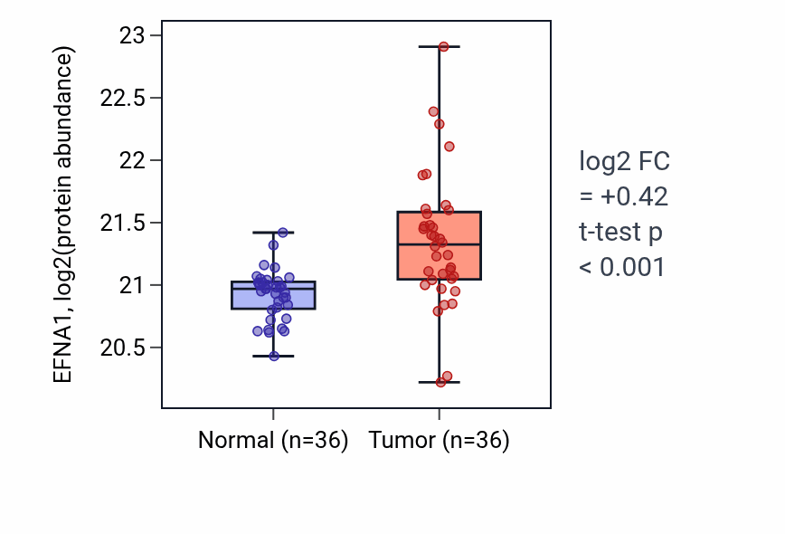 Tumor-vs-normal mass-spec protein box plot for EFNA1 in HNSC.