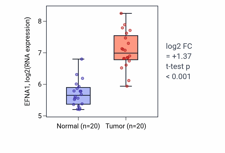 Tumor-vs-normal expression box plot for EFNA1 RNA in KIRC.
