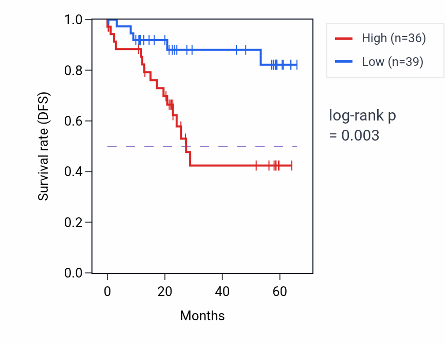 Kaplan&ndash;Meier survival curve for EFNA1 mass-spec protein-high vs -low samples in CCRCC.