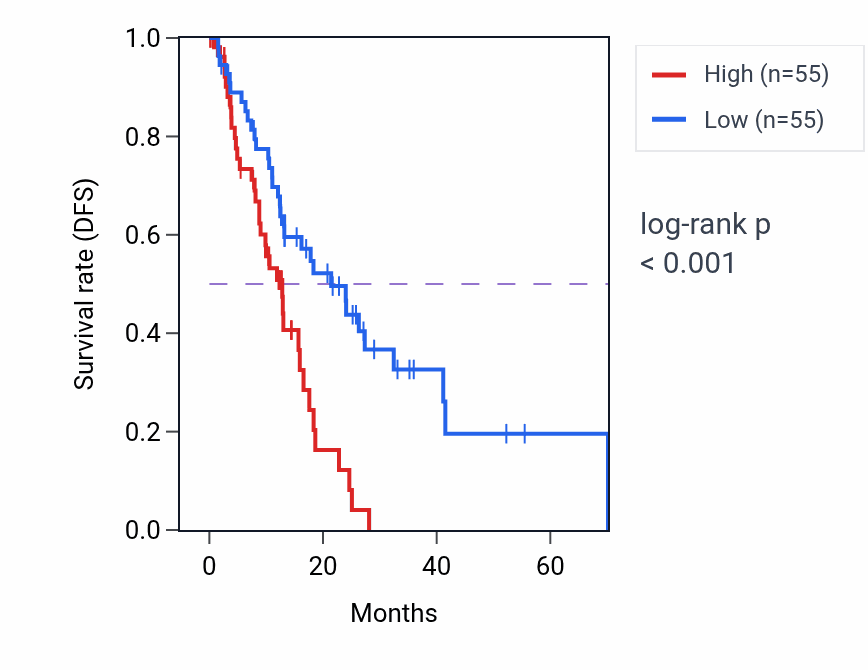 Kaplan&ndash;Meier survival curve for EFNA1 RNA-high vs -low samples in ESCA.