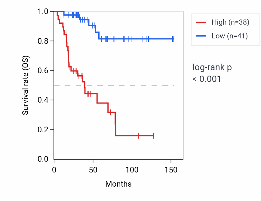 Kaplan&ndash;Meier survival curve for EFNA2 RNA expression in ACC: high vs low expression groups.