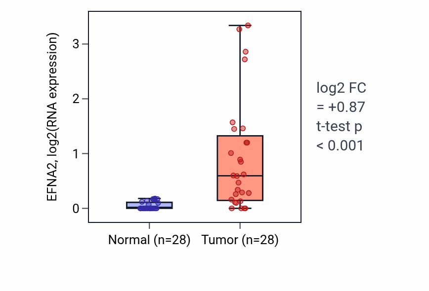 Tumor-vs-normal expression box plot for EFNA2 in LUAD.
