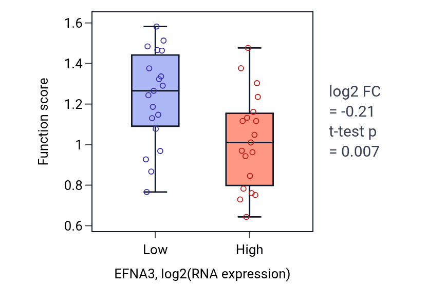 Box plot of Fat cell proliferation in EFNA3-low vs EFNA3-high samples in BONE.