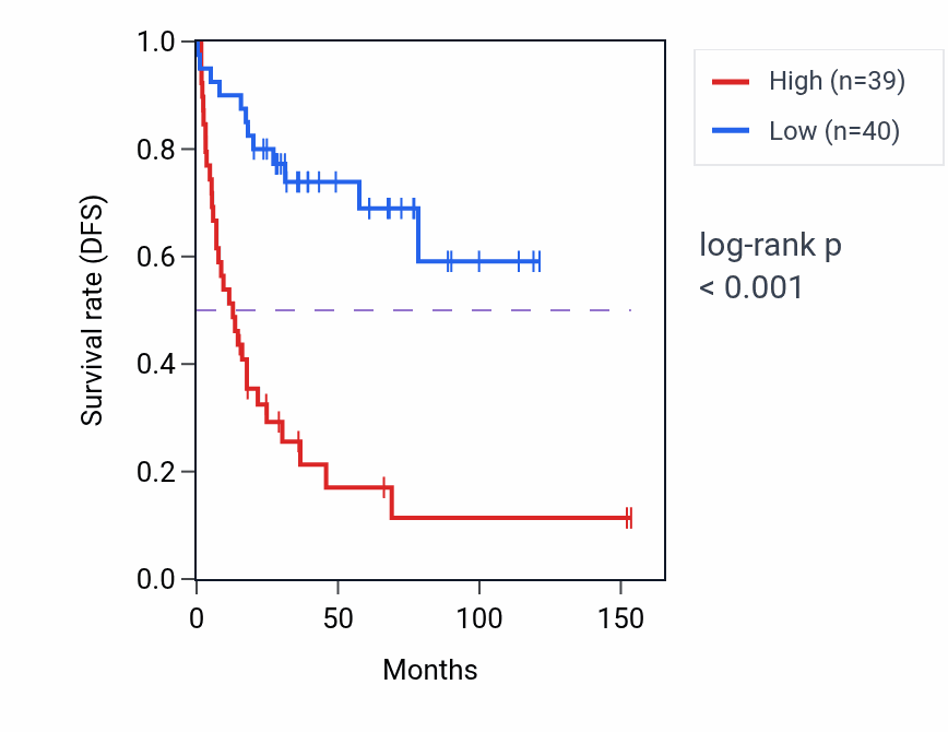 Kaplan&ndash;Meier survival curve for EFNA3 RNA expression in ACC: high vs low expression groups.