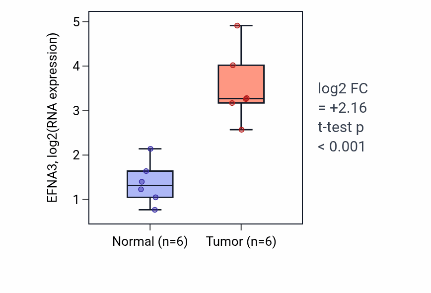 Tumor-vs-normal expression box plot for EFNA3 in KIRC.