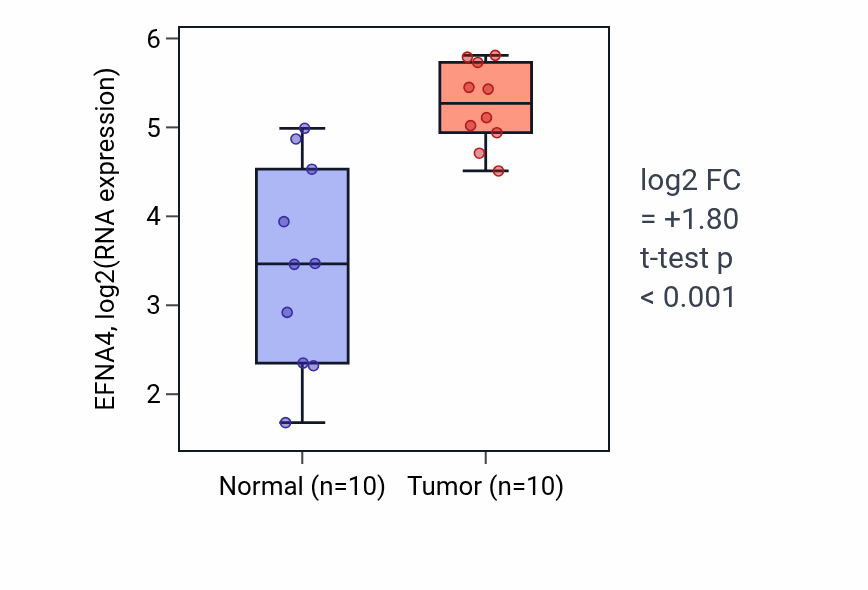 Tumor-vs-normal expression box plot for EFNA4 in BLCA.