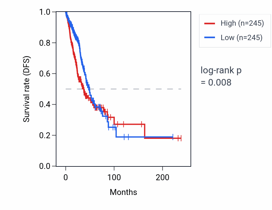Kaplan&ndash;Meier survival curve for EFNA5 RNA expression in LUAD: high vs low expression groups.