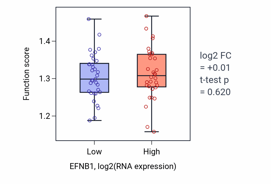 Box plot of Positive regulation of protein localization to nucleus in EFNB1-low vs EFNB1-high samples in SOFT_TISSUE.