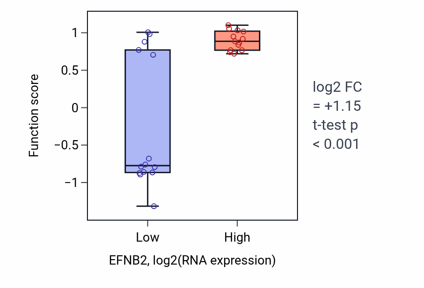 Box plot of Positive regulation of leukocyte adhesion to arterial endothelial cell in EFNB2-low vs EFNB2-high samples in LUNG_NSCLC_LUSC.