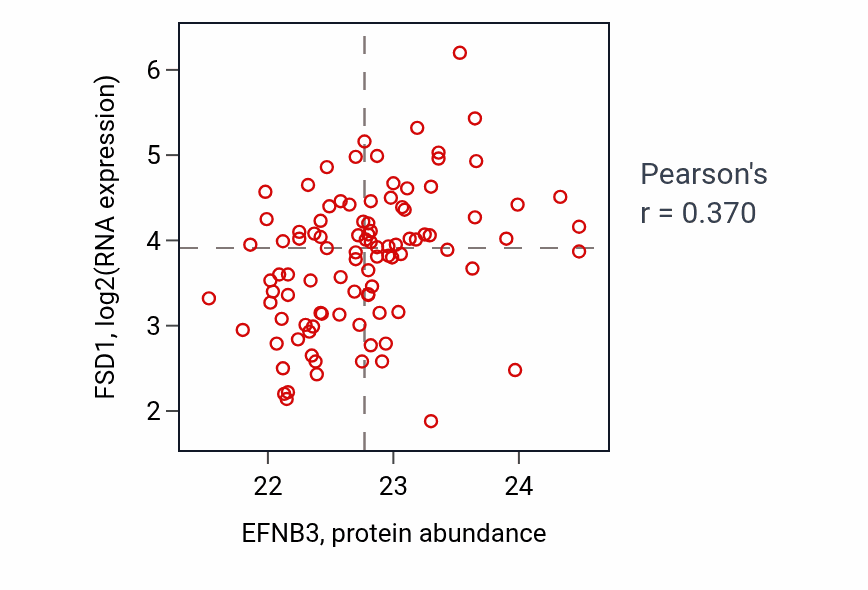 Per-sample scatter of EFNB3 vs FSD1 in GBM (Pearson r = 0.37).