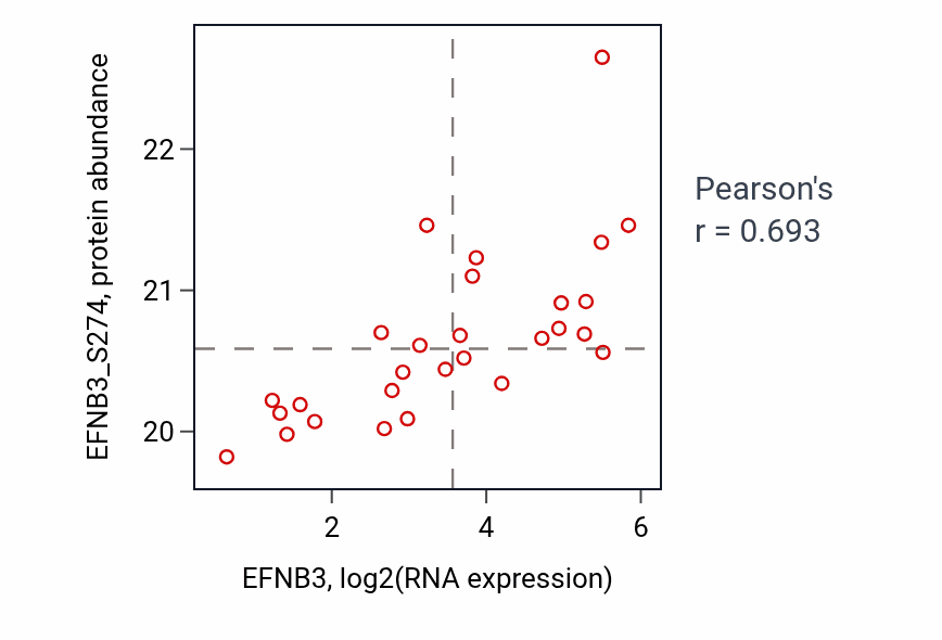 Per-sample scatter of EFNB3 vs EFNB3_S274 in OV (Pearson r = 0.69).