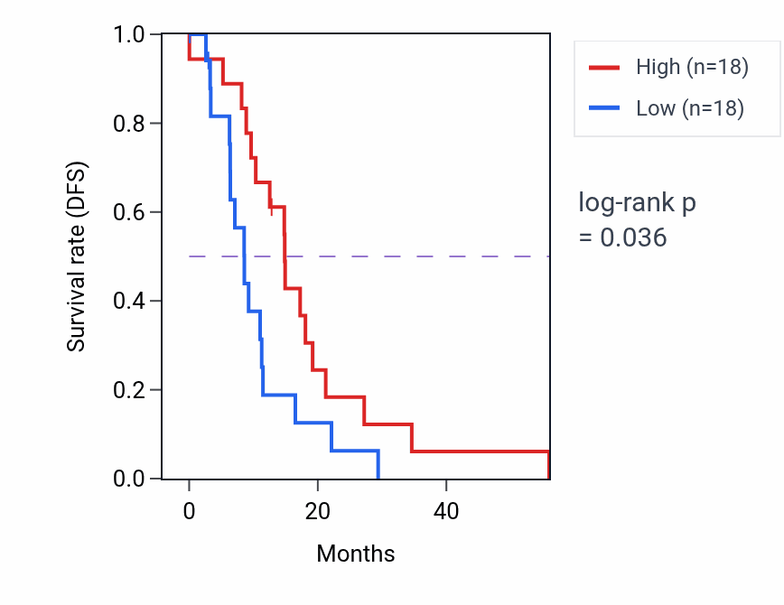 Kaplan&ndash;Meier survival curve for EFNB3 mass-spec protein-high vs -low samples in GBM.