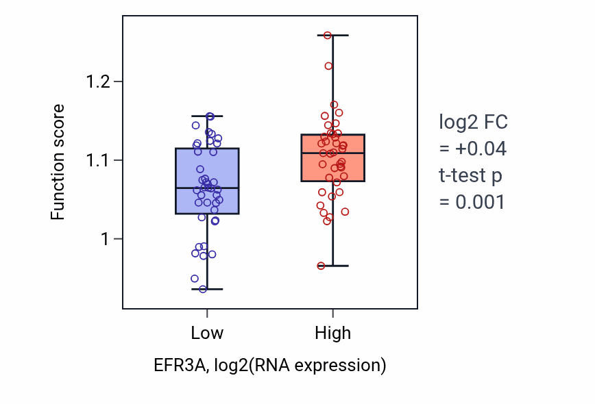 Box plot of Negative regulation of protein-containing complex disassembly in EFR3A-low vs EFR3A-high samples in LUNG_NSCLC_LUAD.