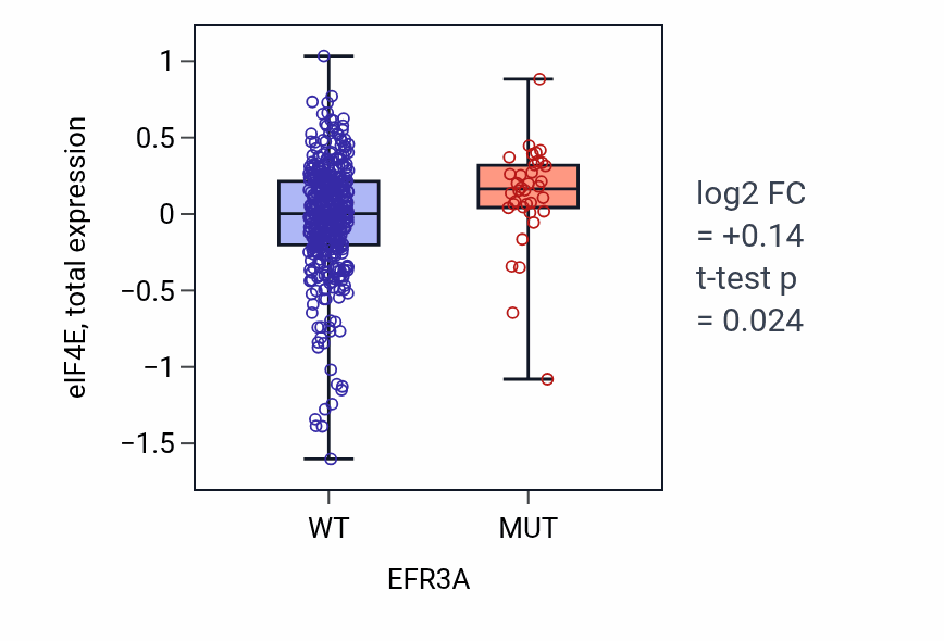 Box plot of eIF4E in EFR3A-low vs EFR3A-high samples in UCEC.