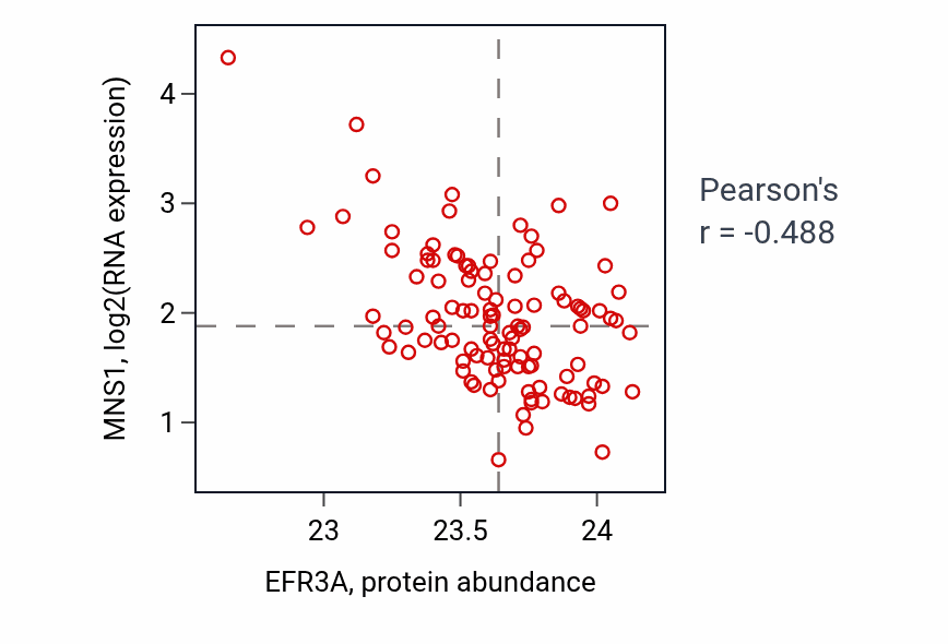 Per-sample scatter of EFR3A vs MNS1 in LSCC (Pearson r = -0.49).