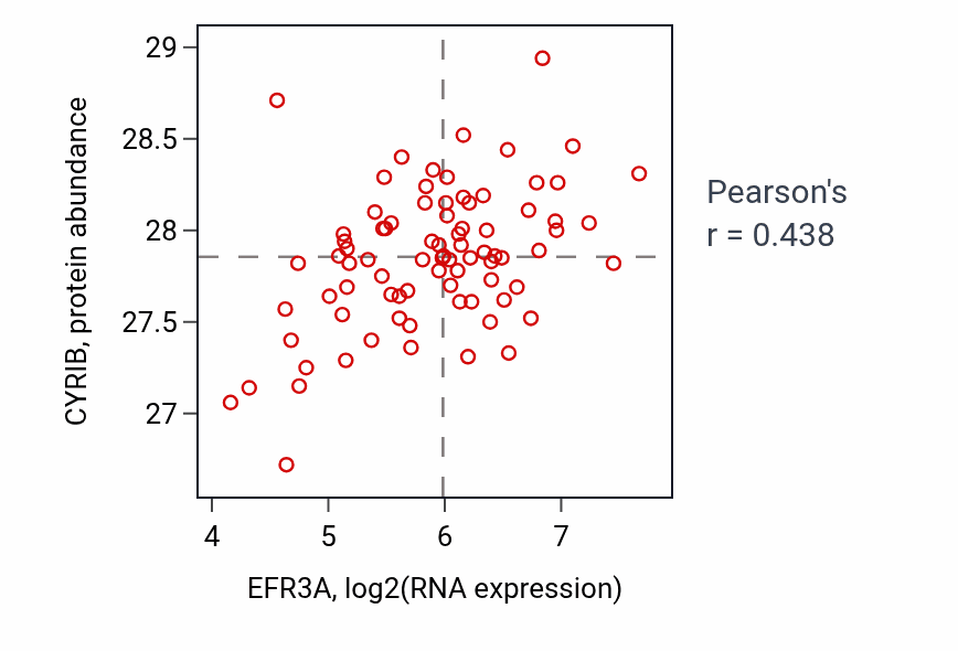 Per-sample scatter of EFR3A vs CYRIB in OV (Pearson r = 0.44).