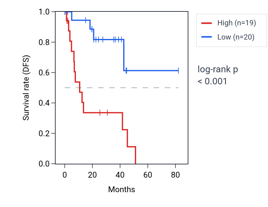 Kaplan&ndash;Meier survival curve for EFR3A RNA expression in UVM: high vs low expression groups.