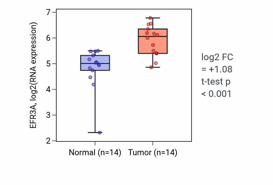 Tumor-vs-normal expression box plot for EFR3A RNA in HNSC.