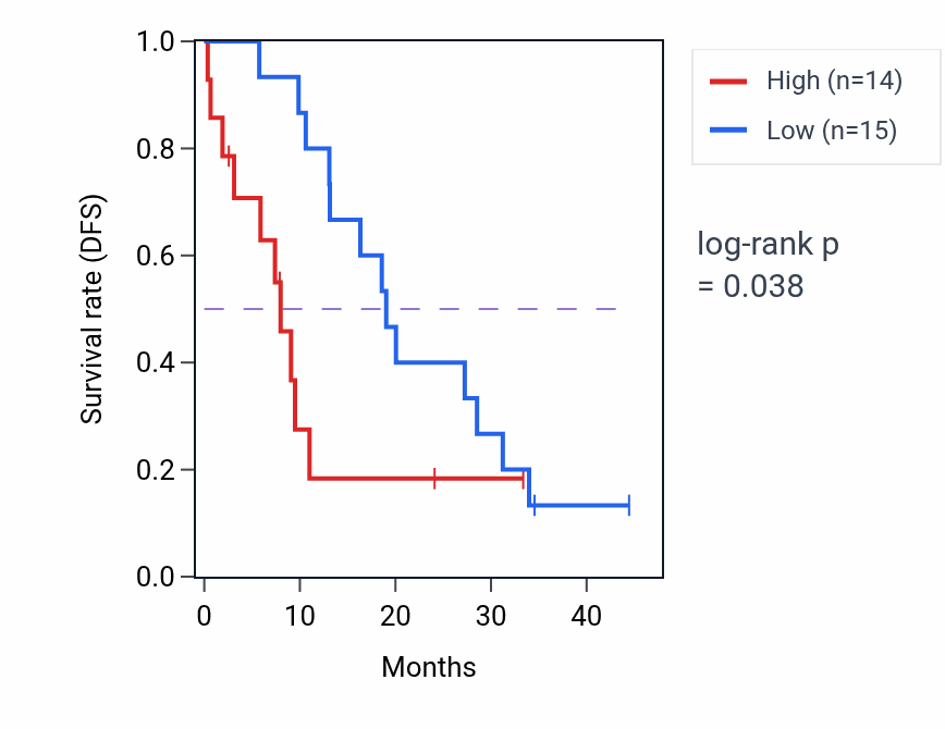Kaplan&ndash;Meier survival curve for EFR3A mass-spec protein-high vs -low samples in PDAC.