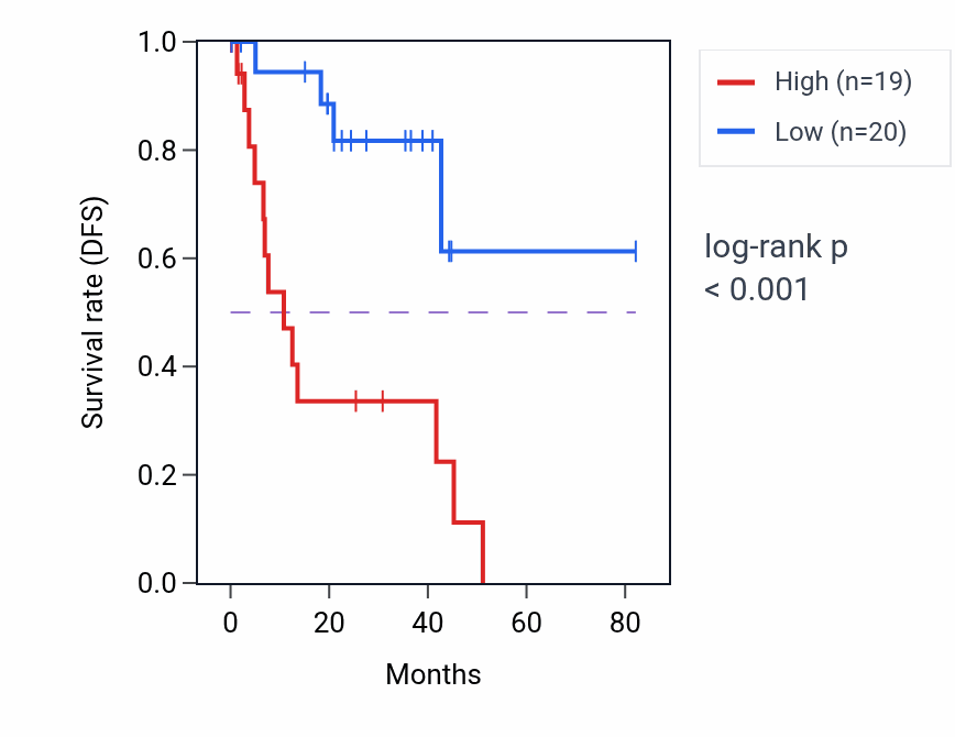 Kaplan&ndash;Meier survival curve for EFR3A RNA-high vs -low samples in UVM.
