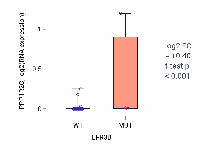 Box plot of PPP1R2C in EFR3B-low vs EFR3B-high samples in BLOOD_Lymphoma.